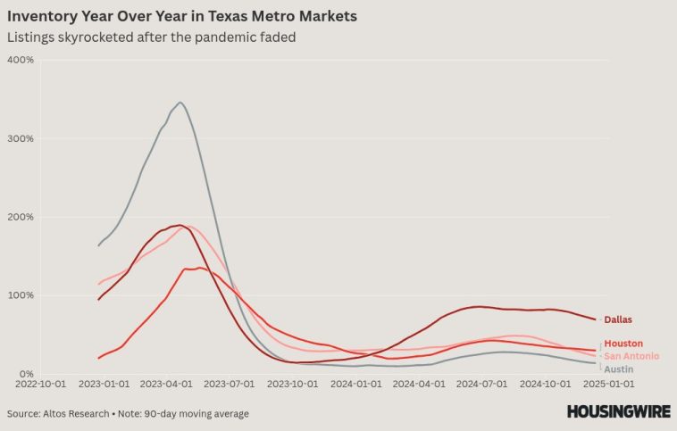 Housing Inventory Shifts